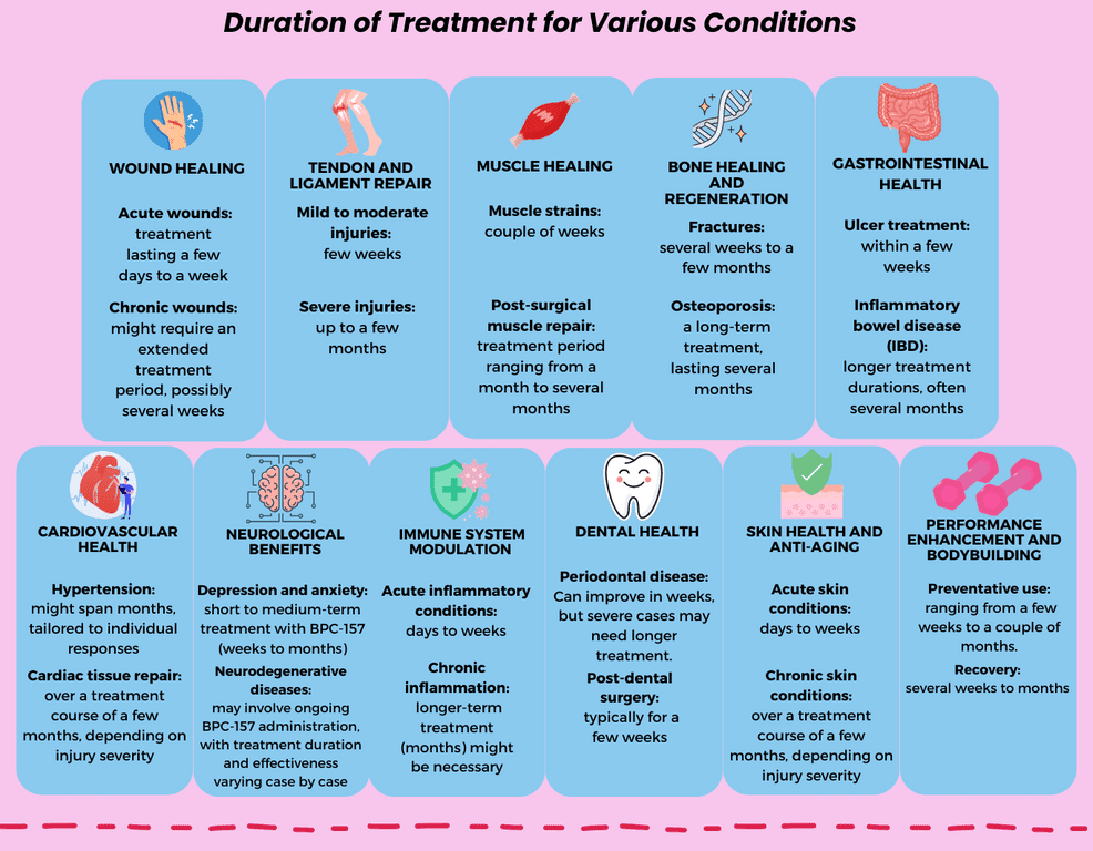 BPC 157 Treatment Advantages