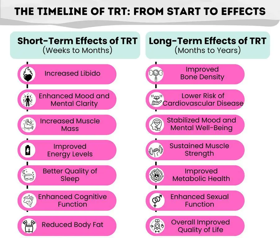 how long does testosterone take to work