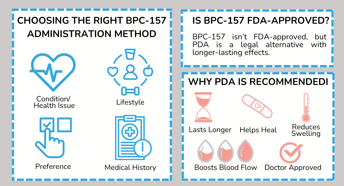 BPC 157 Administration Methods