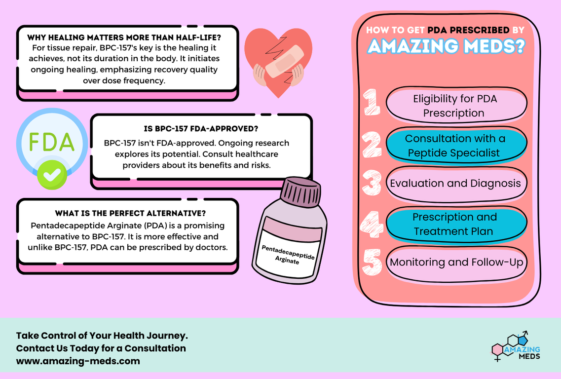 BPC 157 Duration in Body