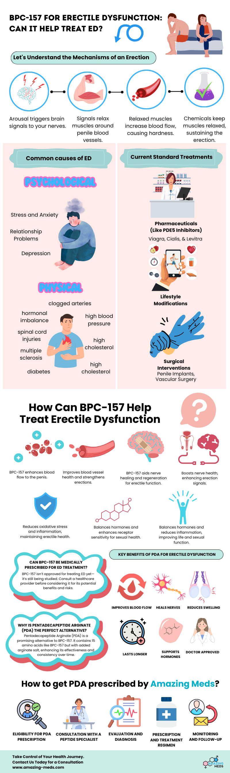 BPC 157 Erectile Dysfunction