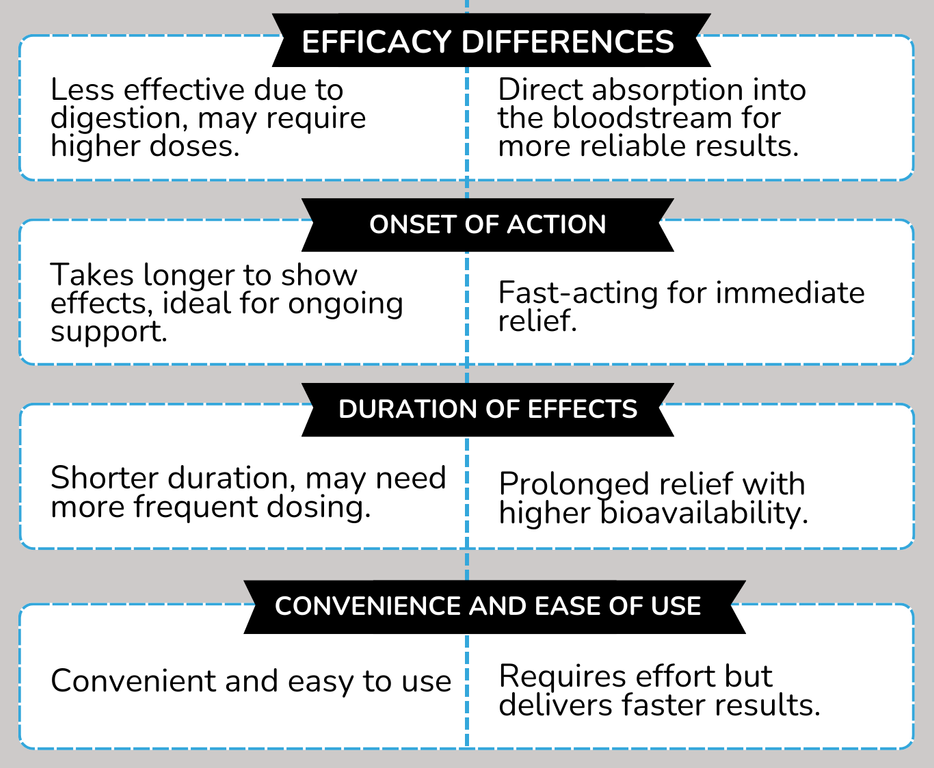 BPC 157 Injection vs Oral