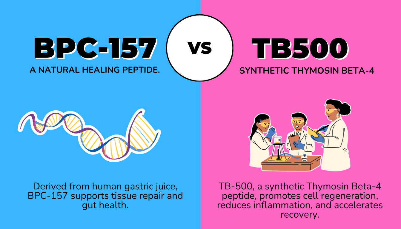 How Much Tb 500 And Bpc 157: Dosage Insights & Benefits