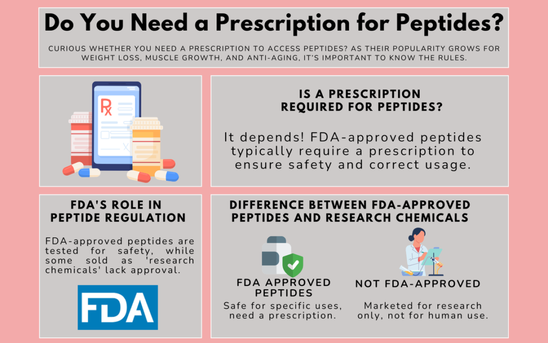 Do You Need a Prescription for Peptides