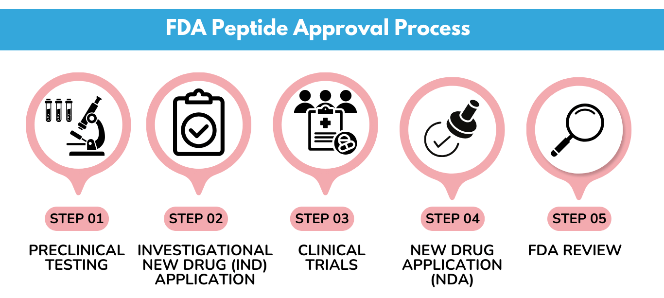 FDA Peptide Approval