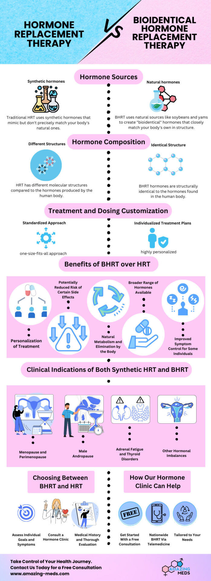 HRT vs BHRT