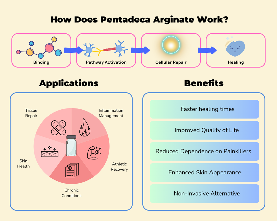 How Does Pentadeca Arginate Work