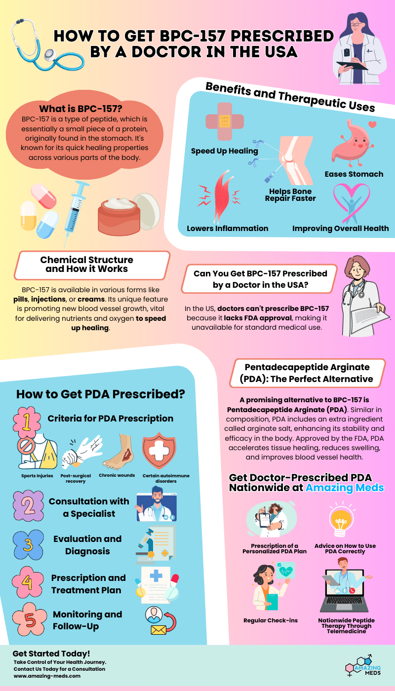 How to Get BPC 157 Prescribed USA