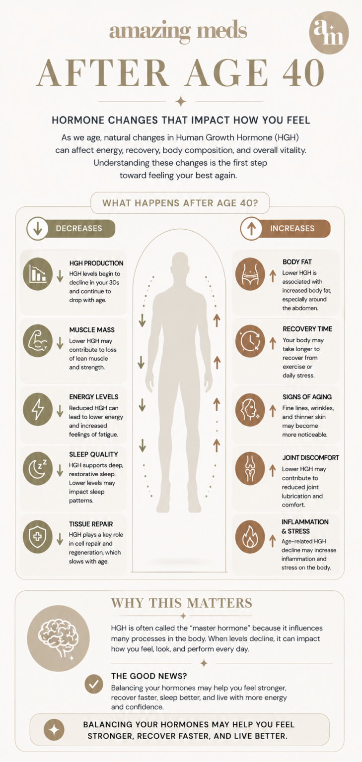 Why HGH Still Matters After 40​