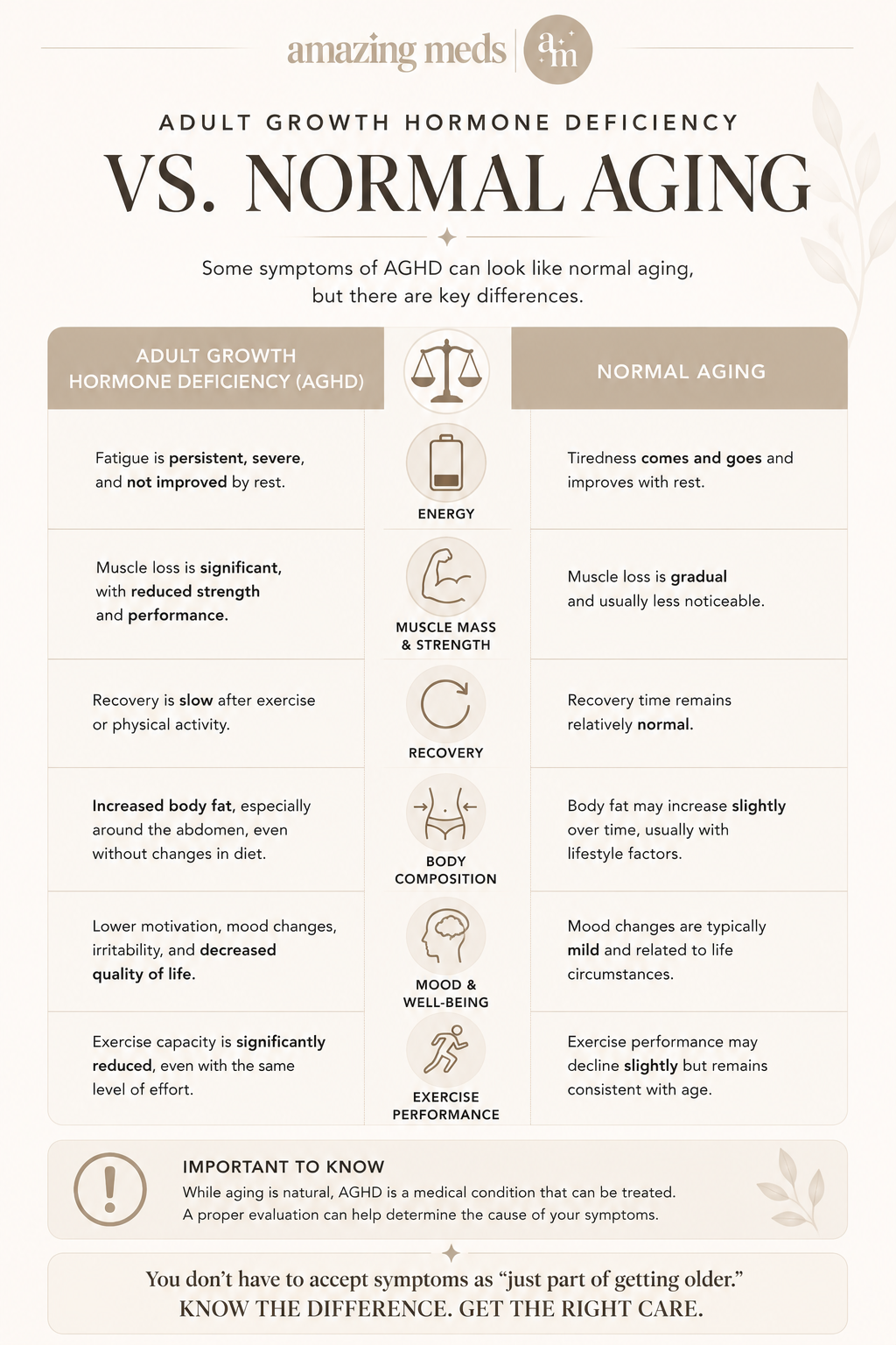 Infographic comparing Adult Growth Hormone Deficiency (AGHD) and normal aging, including differences in energy, muscle mass, recovery, body composition, mood, and exercise performance.