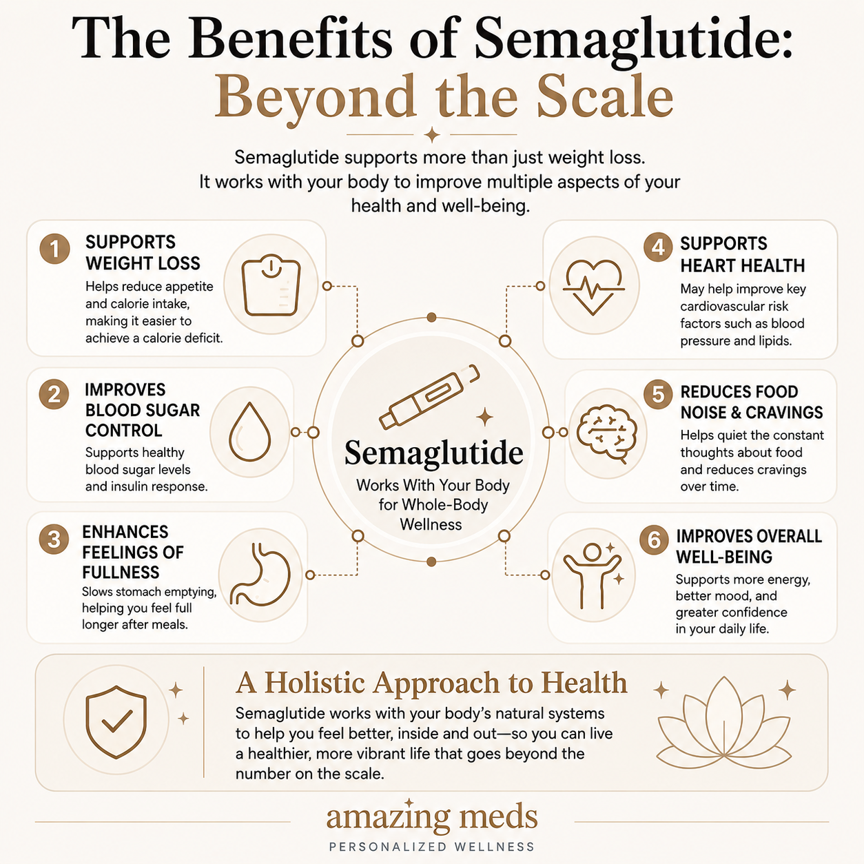 Infographic showing the benefits of semaglutide beyond weight loss, including appetite control, fullness, blood sugar support, heart health, reduced cravings, and overall wellness.