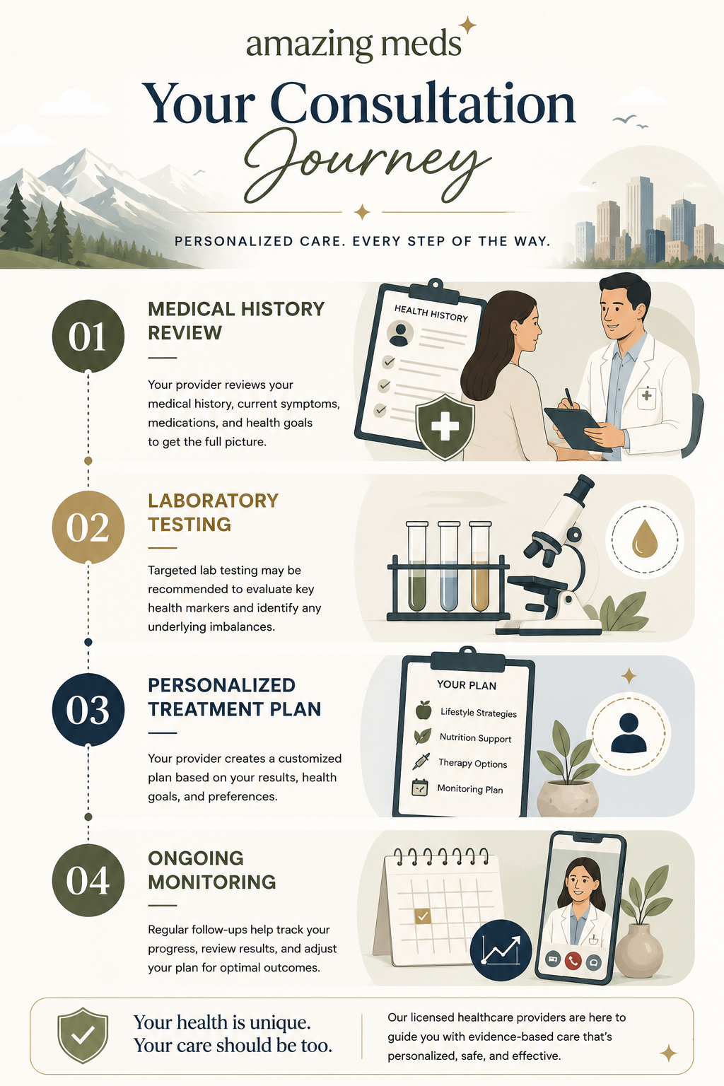 Lengthwise illustrated infographic showing the four stages of a peptide therapy consultation in Colorado, including medical history review, laboratory testing, personalized treatment planning, and ongoing monitoring by a licensed healthcare provider.