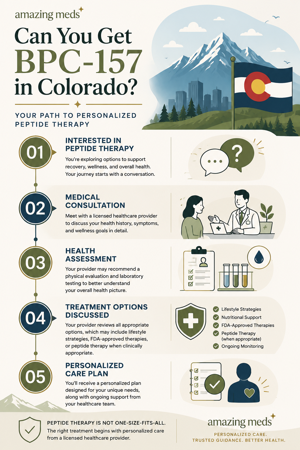 Lengthwise illustrated infographic explaining the typical pathway for patients in Colorado exploring peptide therapy, including consultation, medical evaluation, laboratory testing, treatment recommendations, and personalized care.
