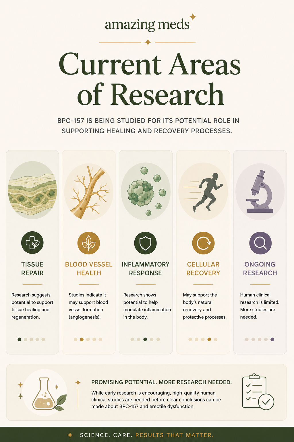 Lengthwise illustrated infographic summarizing current research on BPC-157, including tissue repair, blood vessel health, inflammatory response, cellular recovery, and ongoing scientific research in a clean editorial design.