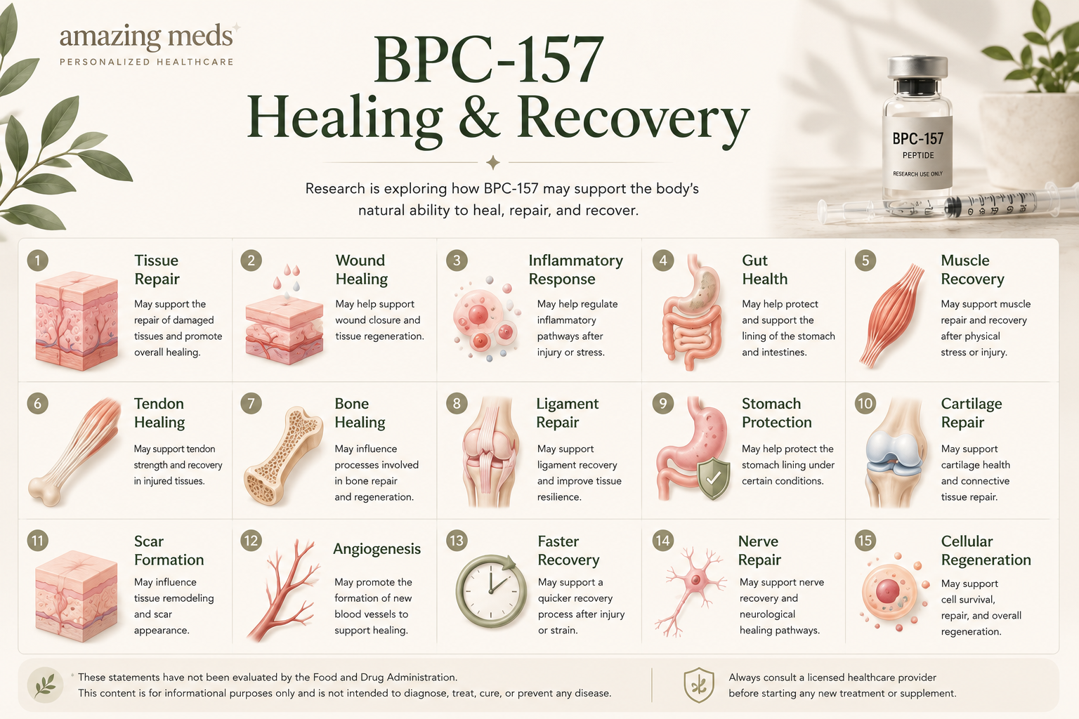 Lengthwise infographic illustrating 15 potential healing and recovery areas being studied for BPC-157, including tissue repair, wound healing, gut health, muscle recovery, tendon healing, bone healing, ligament repair, angiogenesis, nerve repair, and cellular regeneration.