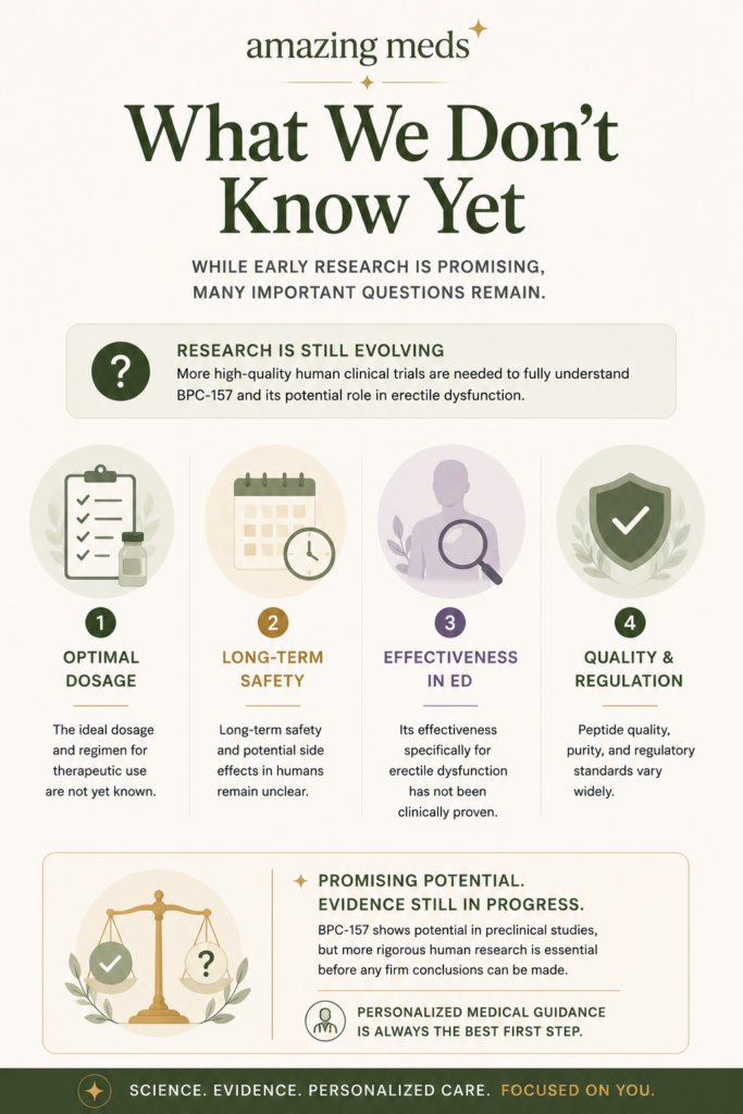 Lengthwise illustrated infographic explaining current limitations of BPC-157 research, including optimal dosage, long-term safety, effectiveness for erectile dysfunction, and quality standards, presented in Amazing Meds' clean editorial style.