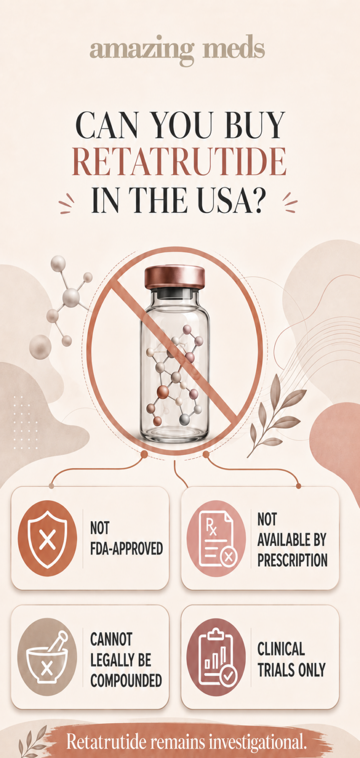 Infographic explaining that retatrutide is not FDA-approved, cannot be prescribed or legally compounded, and is available only through clinical trials.