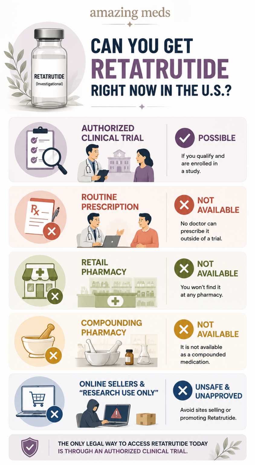 Illustrated infographic explaining whether Retatrutide is currently available in the United States, comparing clinical trial access, prescriptions, pharmacies, compounding pharmacies, and online sellers.
