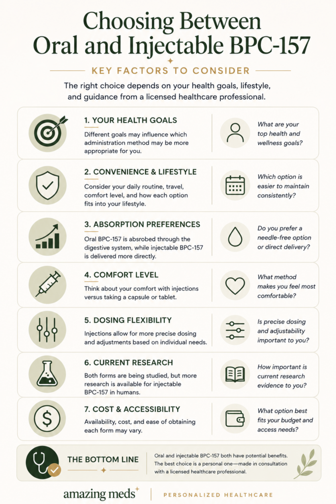 Lengthwise infographic highlighting the key factors to consider when choosing between oral and injectable BPC-157, including health goals, lifestyle, administration preferences, dosing flexibility, current research, and medical guidance using clean editorial vector graphics.