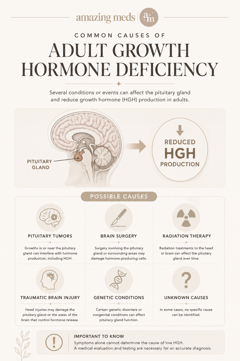 Infographic showing the common causes of adult growth hormone deficiency, including pituitary tumors, brain surgery, radiation therapy, traumatic brain injury, genetic conditions, and unknown causes.