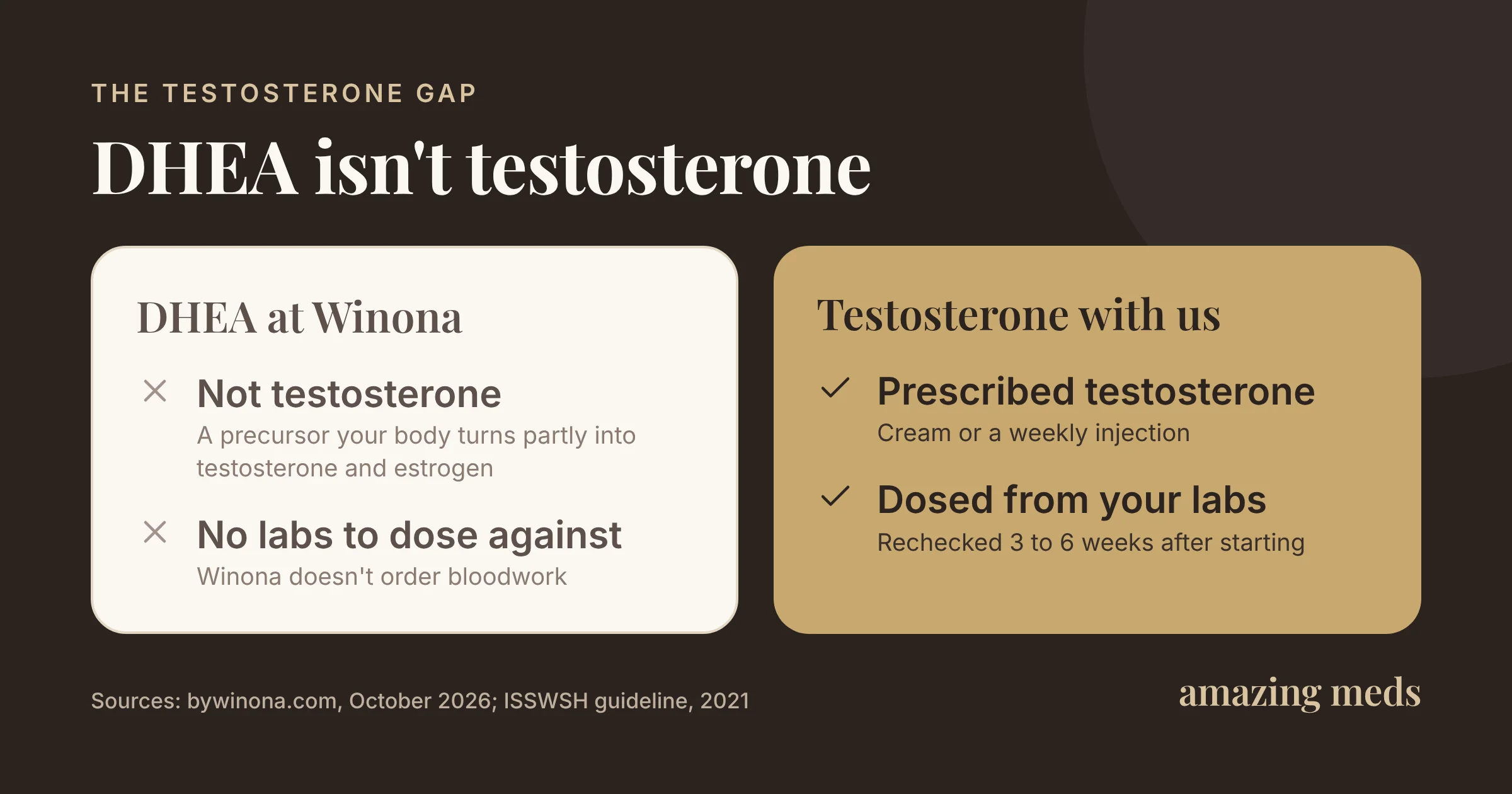 DHEA isn't testosterone: Winona offers DHEA without labs; Amazing Meds prescribes testosterone cream or injection, dosed from labs and rechecked 3 to 6 weeks after starting