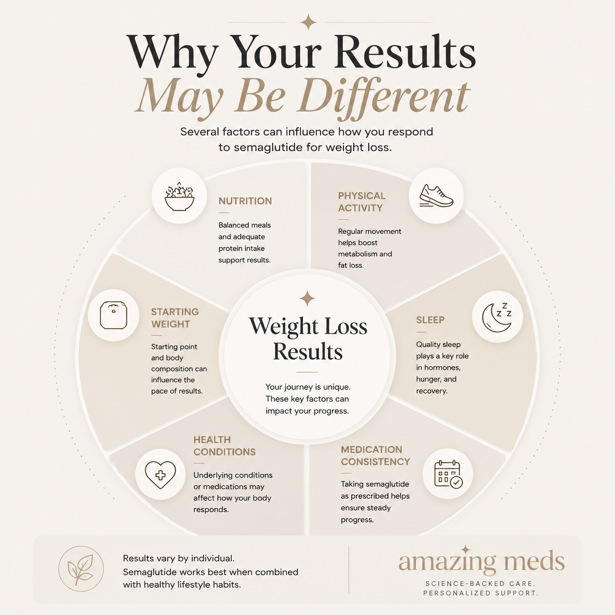 Factors that influence semaglutide weight loss results including nutrition, physical activity, sleep, medication consistency, health conditions, and starting weight