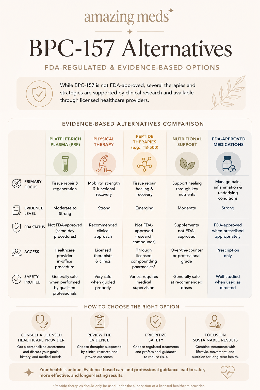 Lengthwise infographic explaining how to approach peptide therapy safely through medical evaluation, laboratory testing, personalized treatment plans, and ongoing monitoring under the guidance of a licensed healthcare provider.