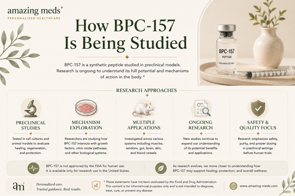Lengthwise infographic explaining how BPC-157 is currently being studied, including preclinical research, biological mechanisms, multiple research applications, ongoing investigations, and safety considerations using premium medical illustrations.