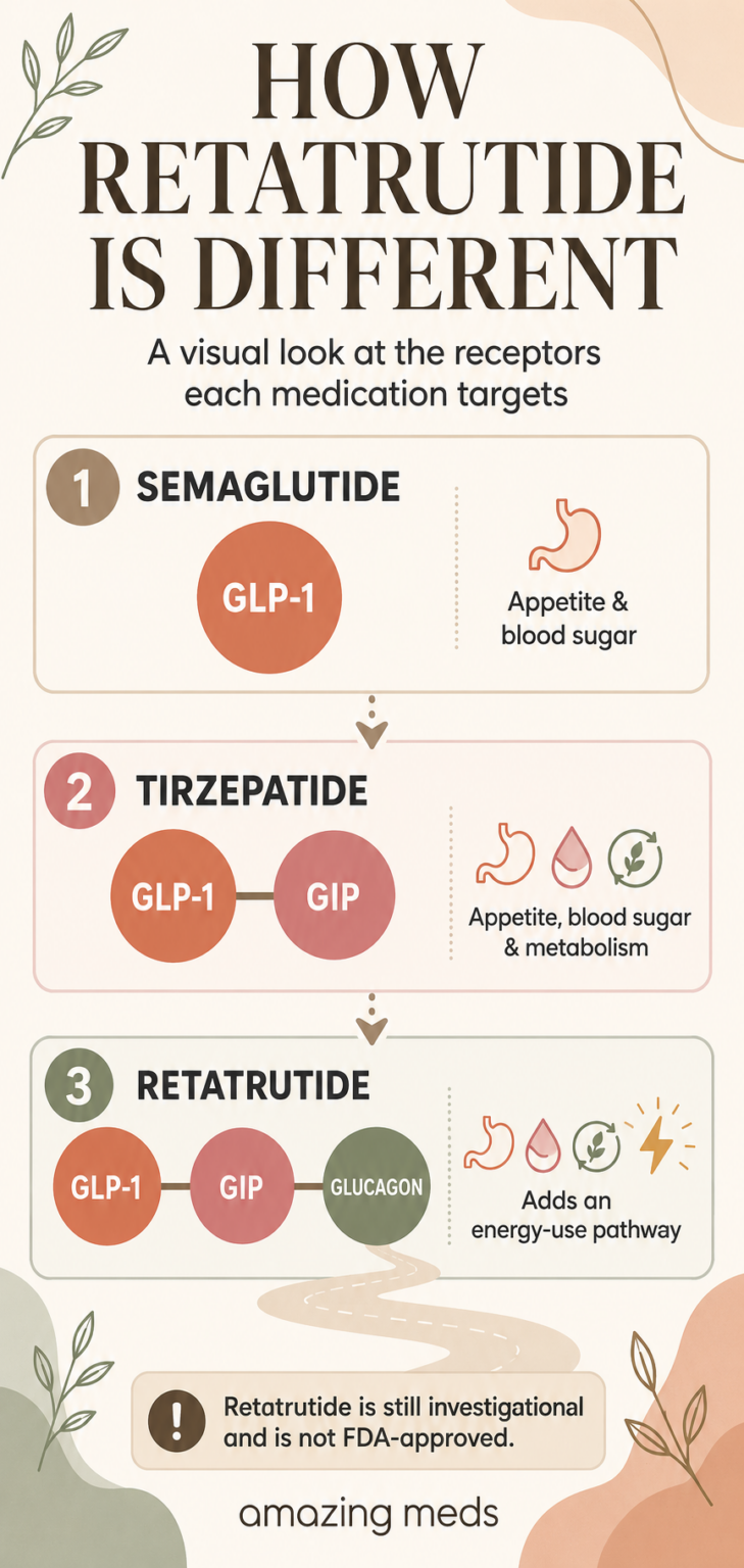 Infographic comparing semaglutide, tirzepatide, and investigational retatrutide by the hormone receptors they target.