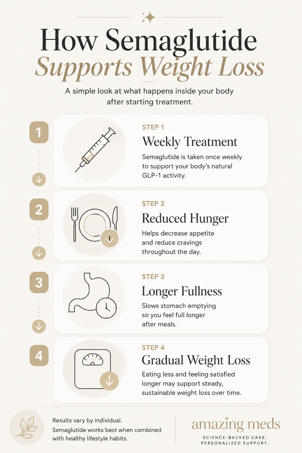 How semaglutide works for weight loss by reducing hunger and increasing fullness