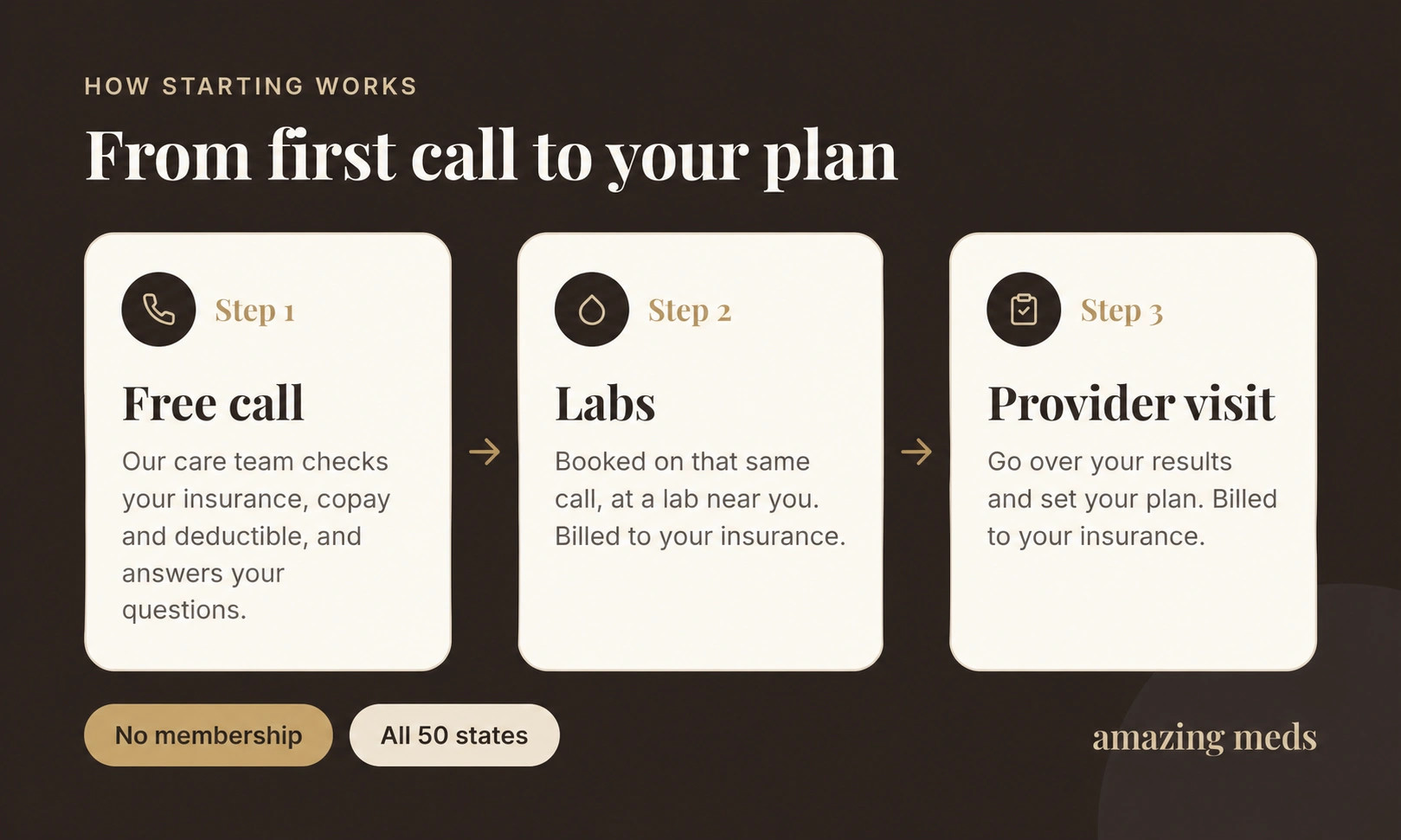 How starting at Amazing Meds works: a free call, labs billed to insurance, then a provider visit. No membership, all 50 states.