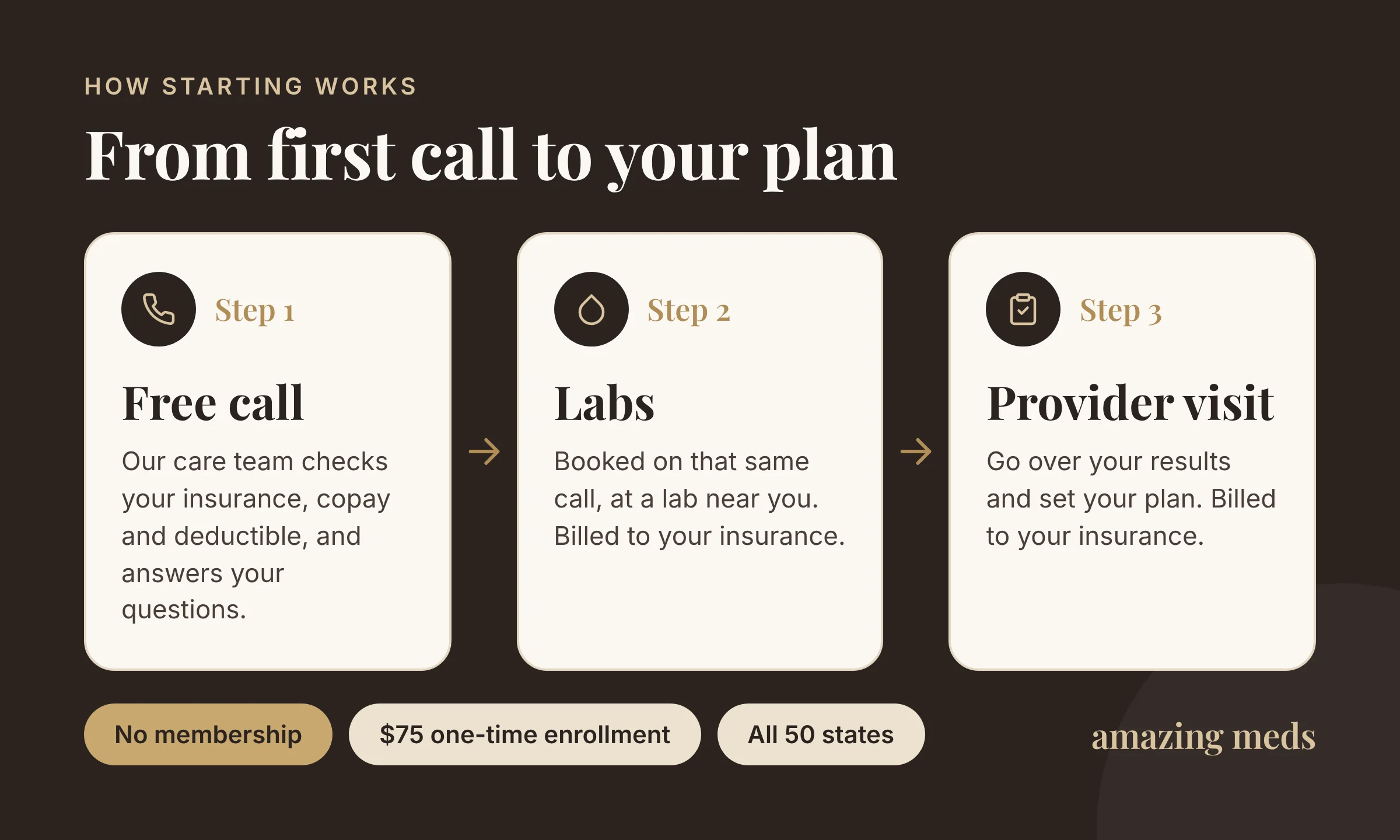 Amazing Meds steps: free care-team call, labs, then a provider visit; no membership and a one-time enrollment fee.