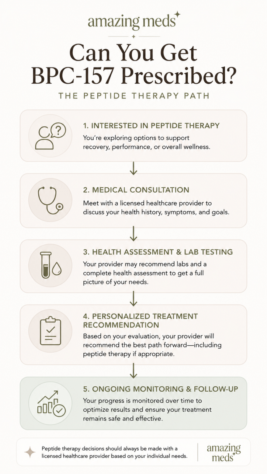 Lengthwise infographic illustrating the peptide therapy process, including medical consultation, health assessment, laboratory testing, personalized treatment recommendations, and ongoing monitoring by a licensed healthcare provider.