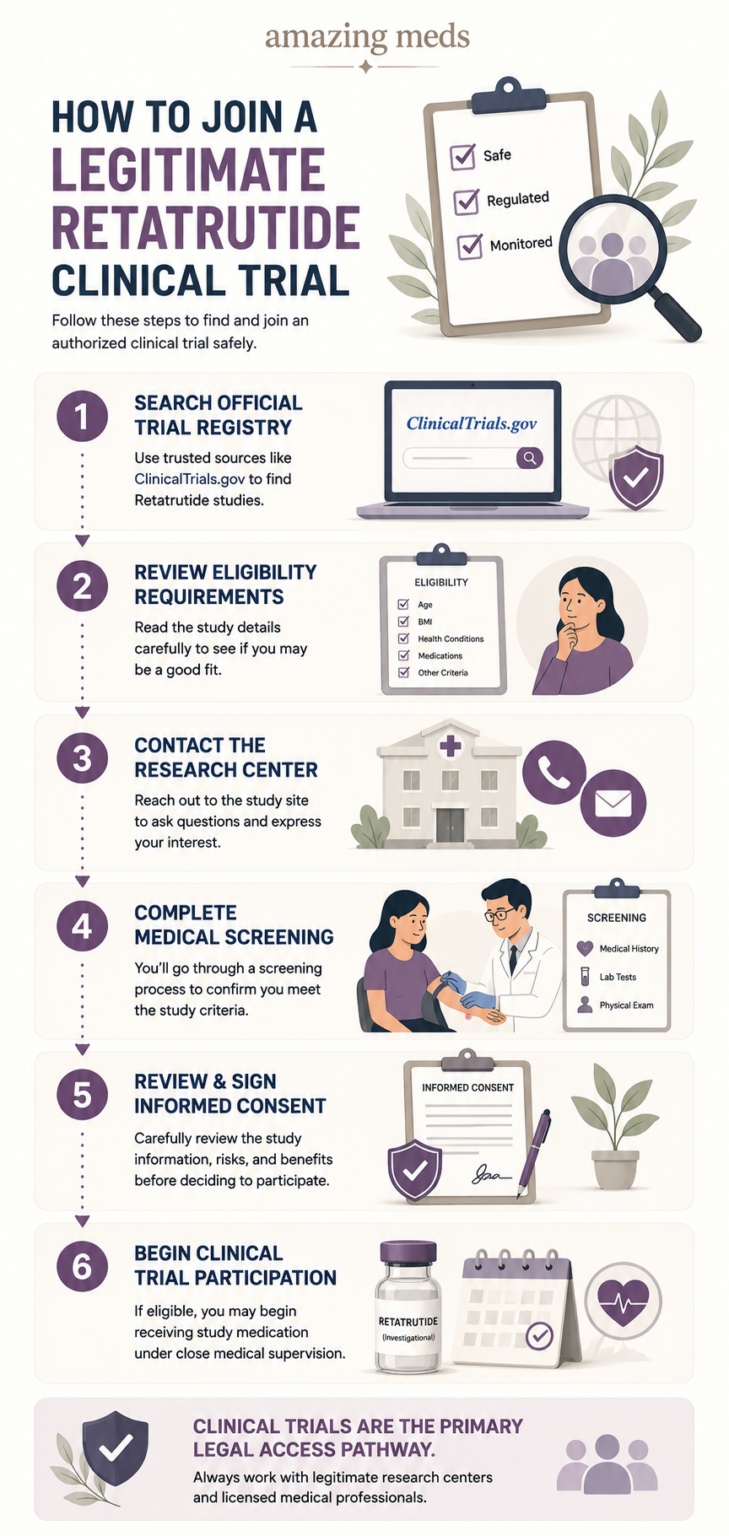 How to Join a Legitimate Retatrutide Clinical Trial | Infographic