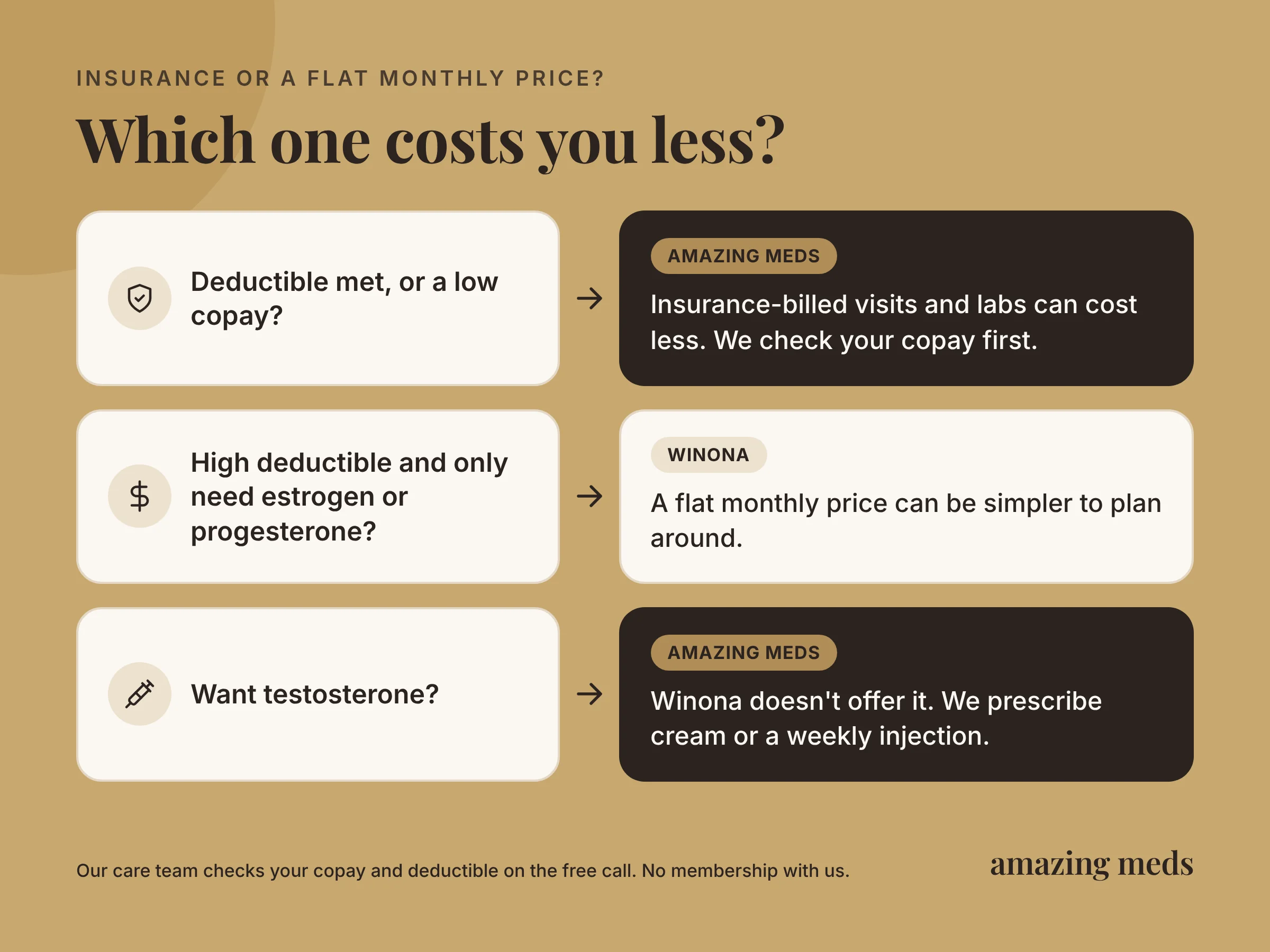Insurance or a flat monthly price: with a low copay, insurance-billed visits and labs can cost less; with a high deductible and only estrogen or progesterone, a flat price can be simpler; for testosterone, Amazing Meds