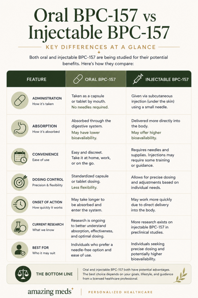 Lengthwise comparison infographic showing the differences between oral and injectable BPC-157, including administration method, absorption, convenience, dosing flexibility, current research, and patient considerations using clean editorial vector graphics.