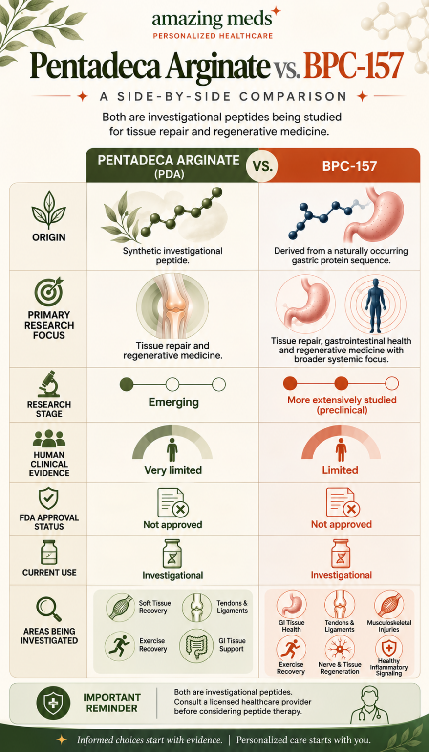 Editorial infographic comparing Pentadeca Arginate and BPC-157, highlighting their origin, research focus, human clinical evidence, FDA status, investigational use, and key areas of ongoing research.
