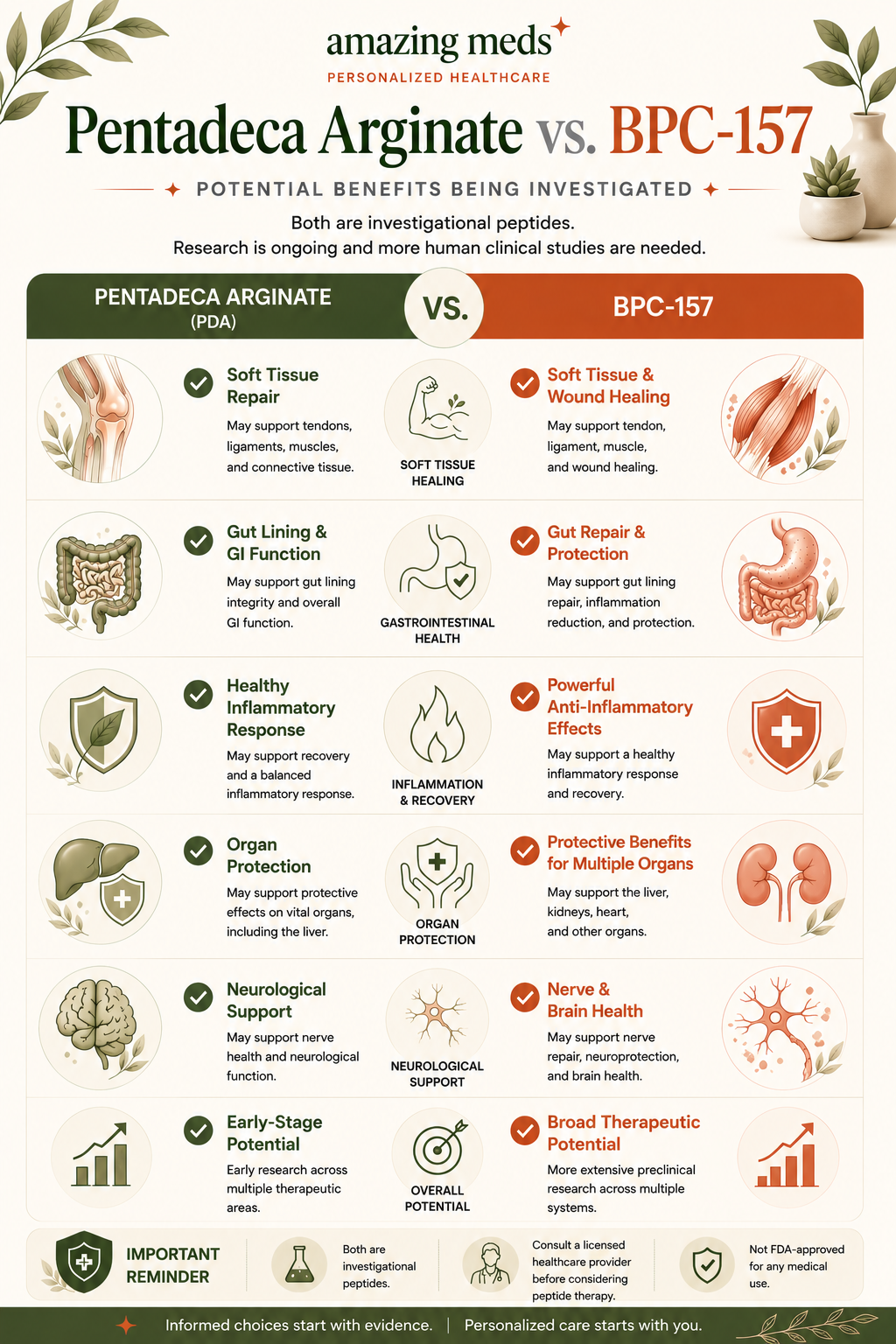 Infographic comparing the potential benefits being investigated for Pentadeca Arginate and BPC-157, including soft tissue repair, gastrointestinal health, inflammatory response, organ protection, and neurological support.