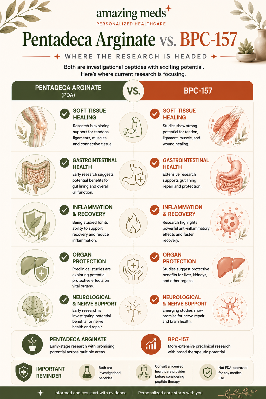 Editorial infographic comparing the current research focus of Pentadeca Arginate and BPC-157, including soft tissue repair, gastrointestinal health, inflammatory response, organ protection, and neurological research.