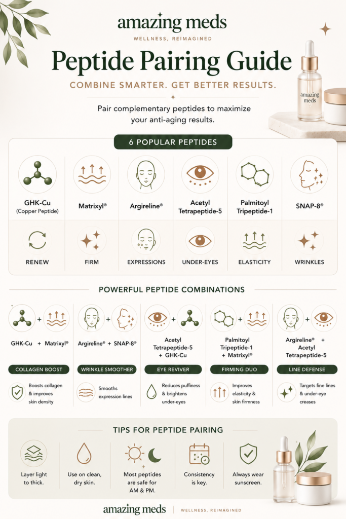 Lengthwise infographic showing popular peptide combinations for healthier-looking skin, including GHK-Cu, Matrixyl, Argireline, SNAP-8, Acetyl Tetrapeptide-5, and Palmitoyl Tripeptide-1, with simple skincare pairing recommendations.