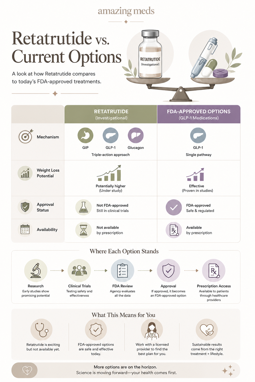 Retatrutide vs Current Weight Loss Options | Infographic