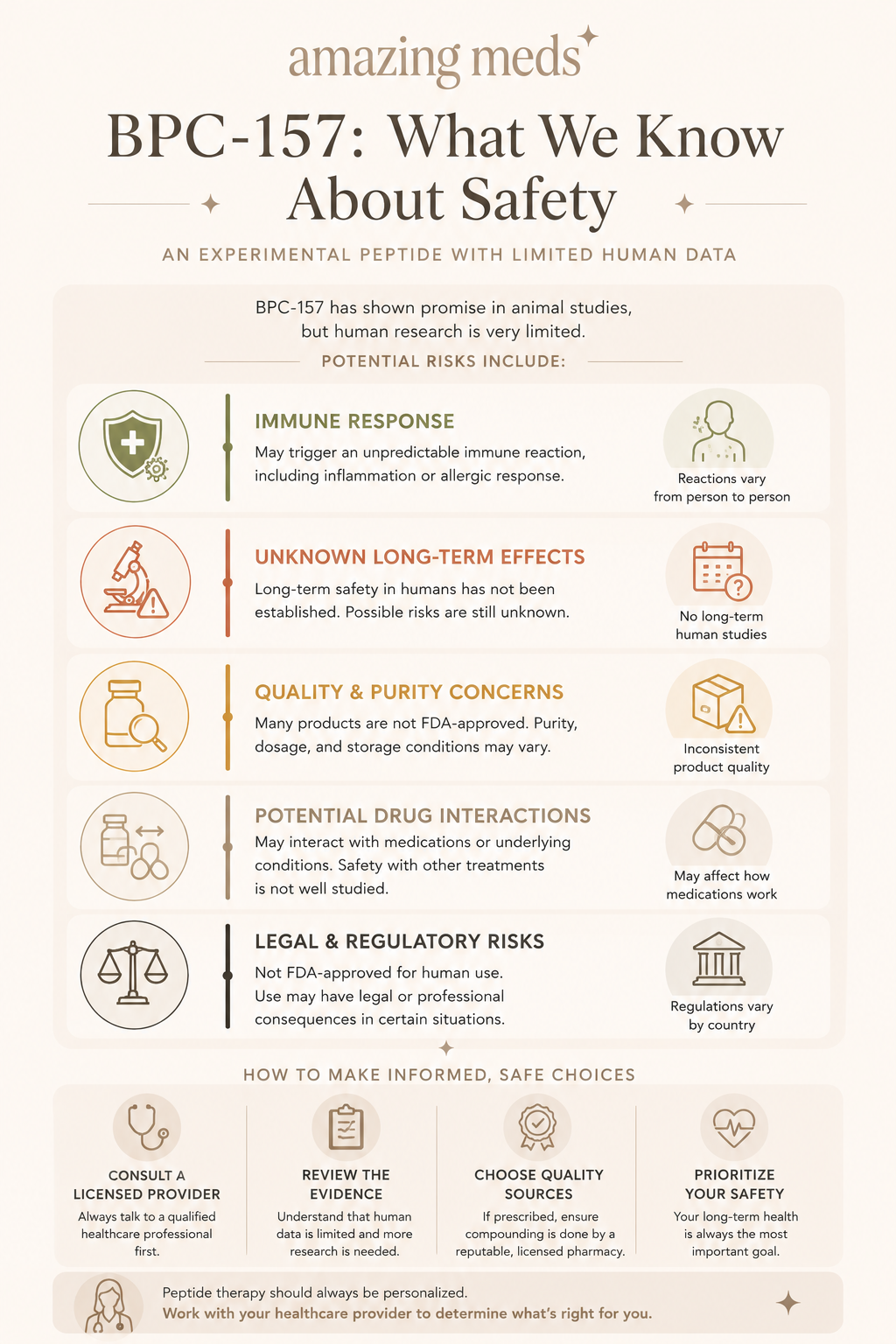 Lengthwise infographic explaining the potential risks of buying BPC-157 online, including unknown product quality, incorrect dosing, contamination, counterfeit products, lack of medical supervision, and limited human safety data.