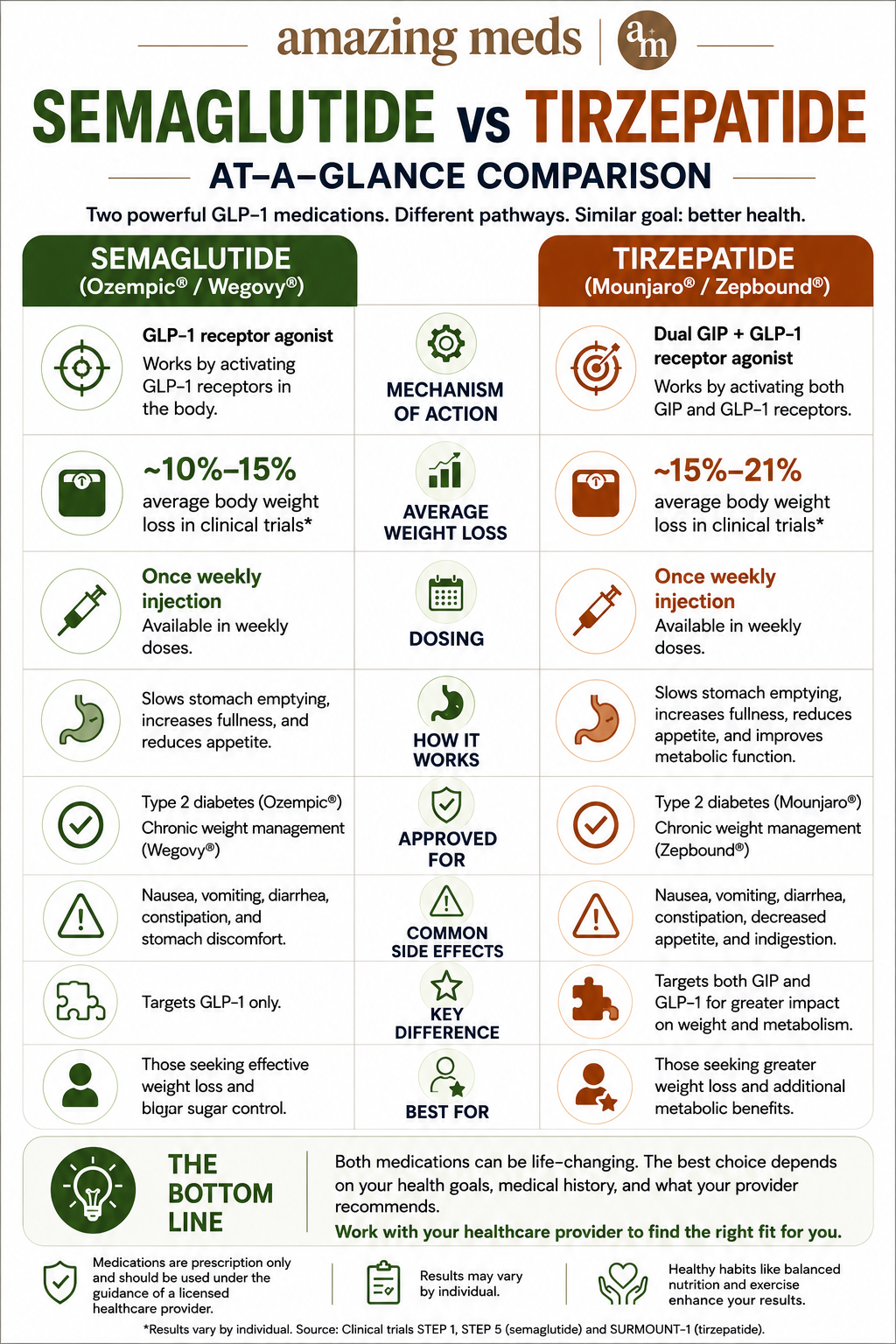 Infographic comparing semaglutide and tirzepatide for weight loss, including mechanism of action, average weight loss, dosing, approvals, side effects, and best use.