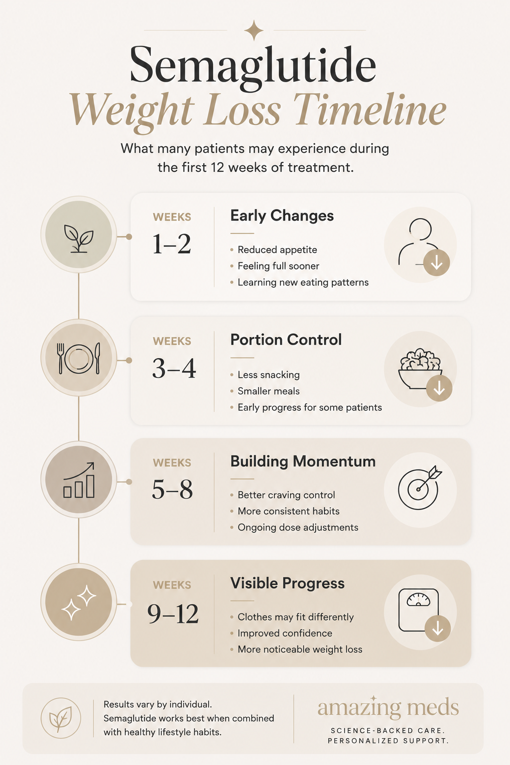 Semaglutide weight loss timeline showing what to expect during the first three months