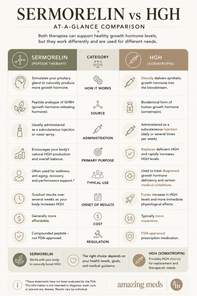 Infographic comparing Sermorelin and HGH (Somatropin), including how they work, administration, treatment goals, cost, onset of results, and key differences to help patients understand both growth hormone therapy options.