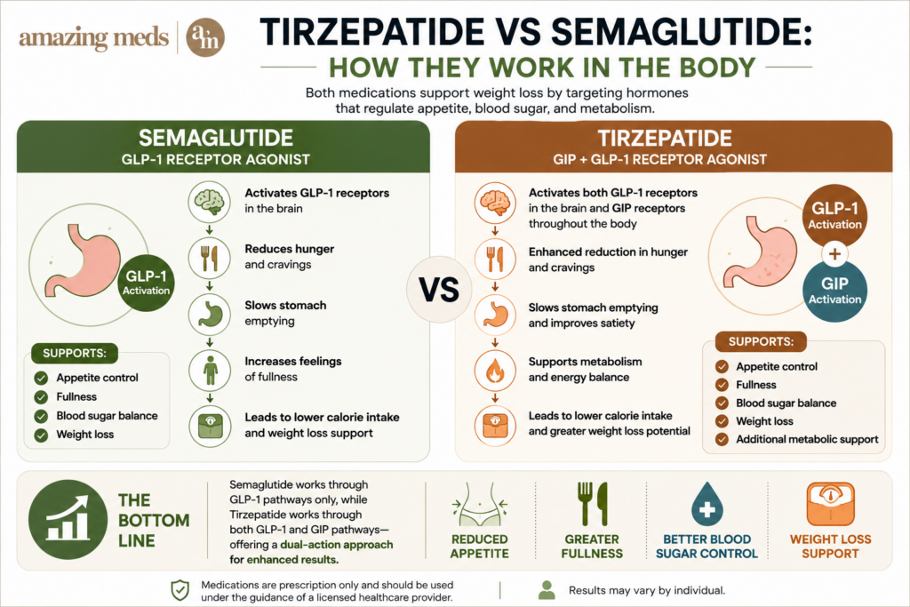 Infographic comparing how tirzepatide and semaglutide work in the body, showing GLP-1 and GIP receptor activation, appetite control, fullness, blood sugar support, and weight loss benefits.