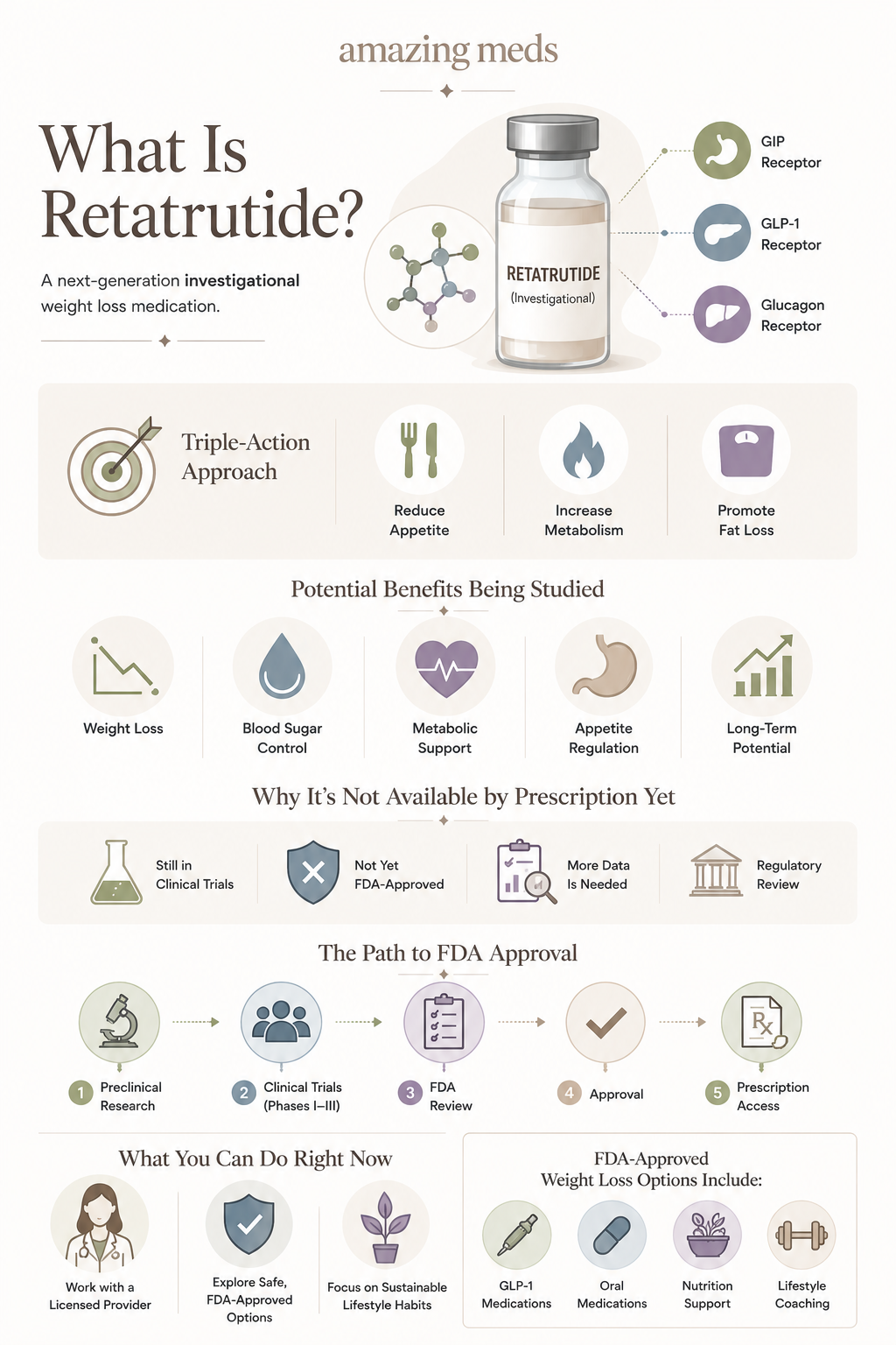 Infographic explaining what Retatrutide is, how its triple-action hormone receptors work, its investigational status, potential benefits under clinical research, and the FDA approval pathway.
