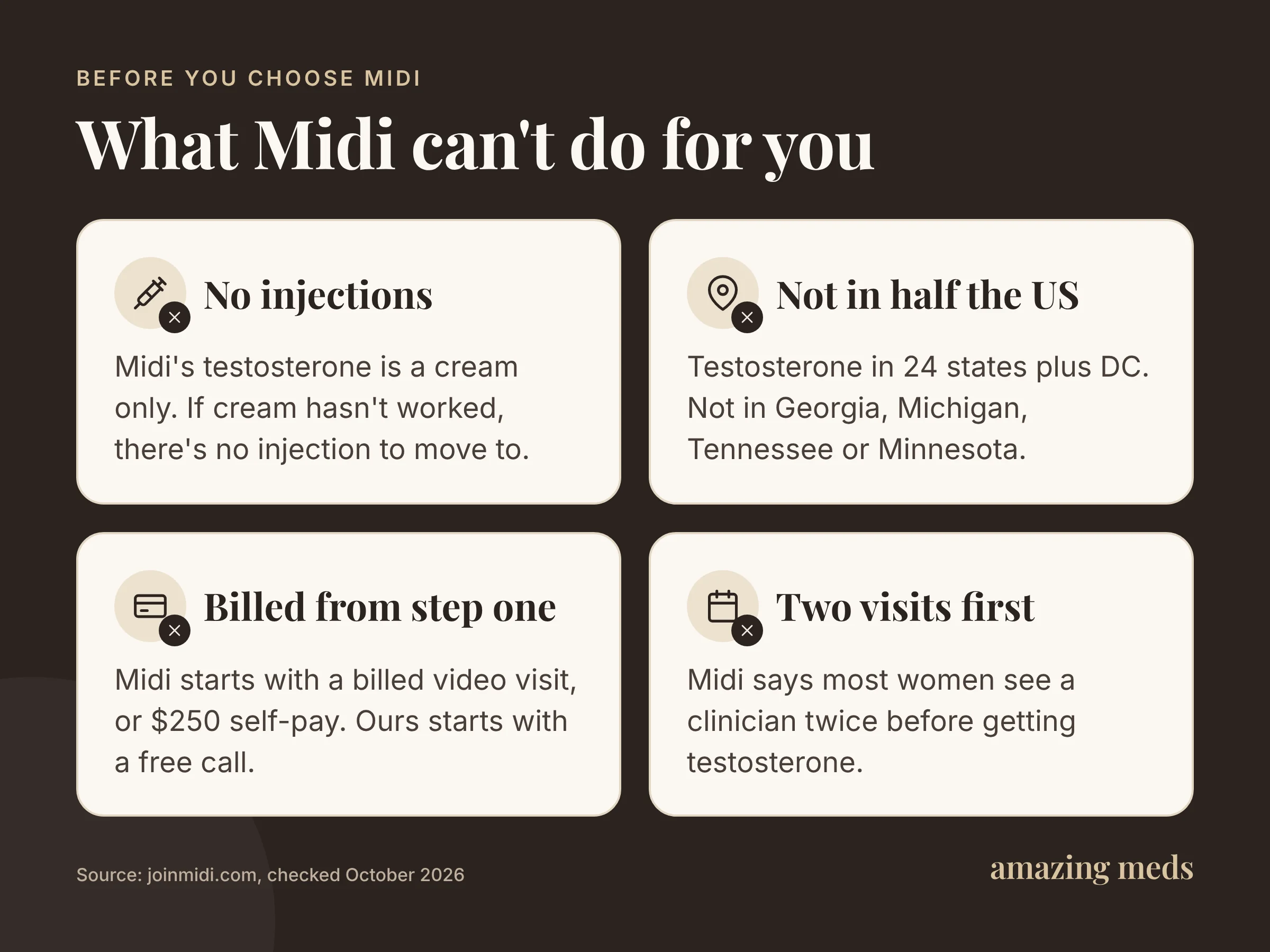 Comparison of Midi testosterone options, state availability, billed first visit, and usual two visits before a prescription.