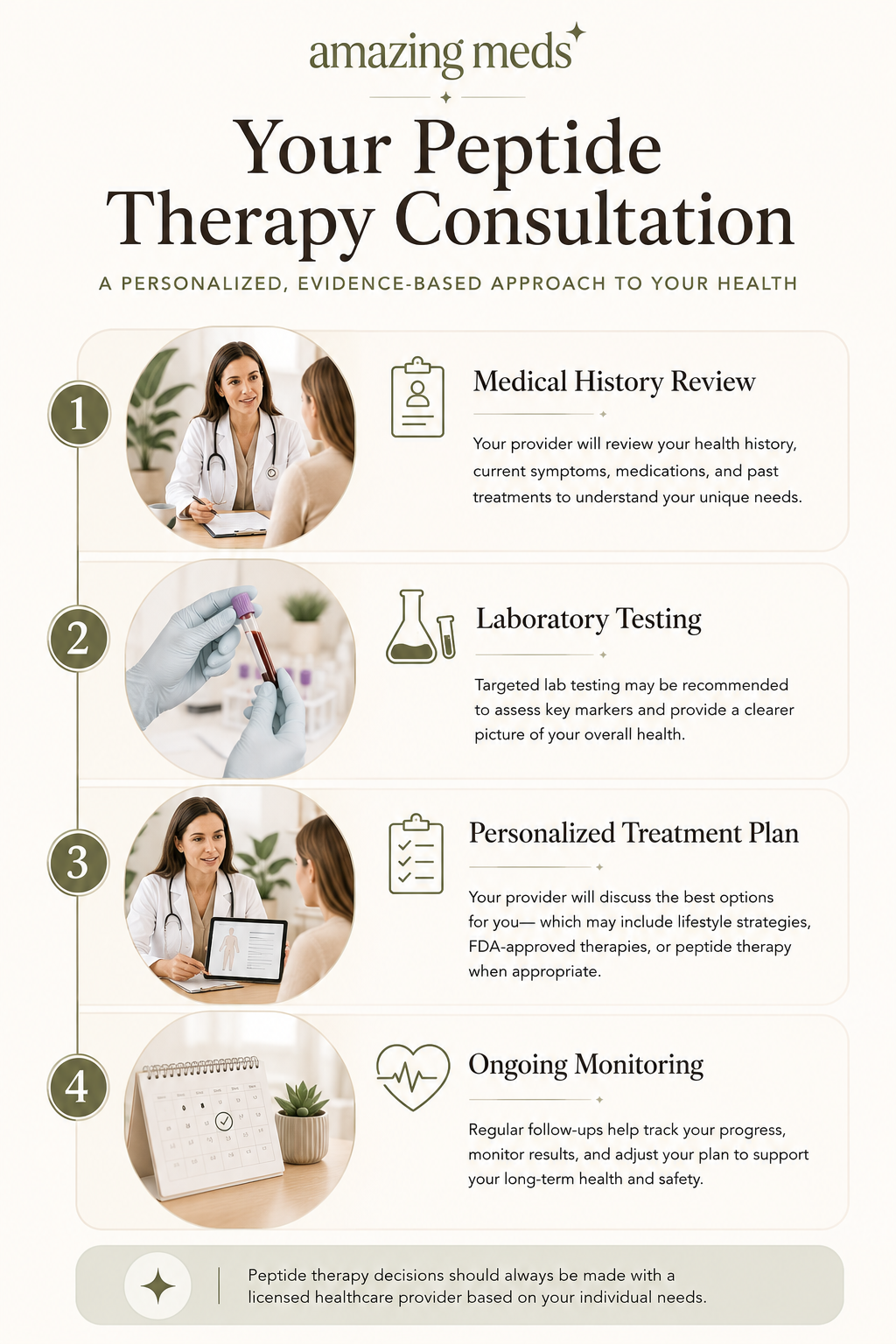 Lengthwise infographic explaining the peptide therapy consultation process, including medical history review, laboratory testing, personalized treatment planning, and ongoing monitoring with a licensed healthcare provider.